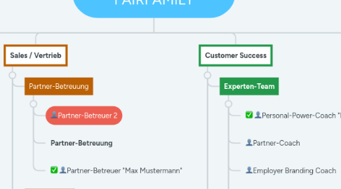 Mind Map: Beispiel-Organigramm FAIRFAMILY