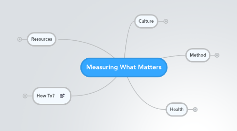 Mind Map: Measuring What Matters