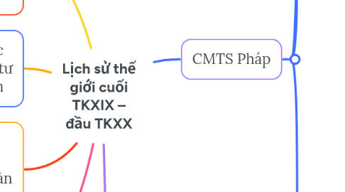 Mind Map: Lịch sử thế giới cuối TKXIX – đầu TKXX