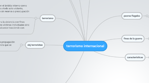 Mind Map: terrorismo internacional