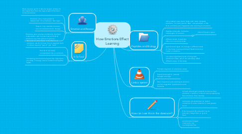 Mind Map: How Emotions Effect Learning