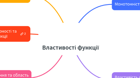 Mind Map: Властивості функції