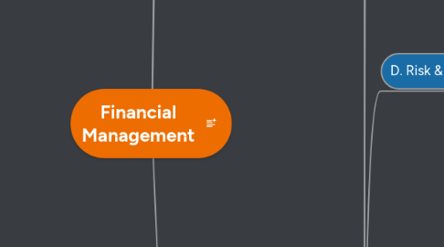 Mind Map: Financial Management