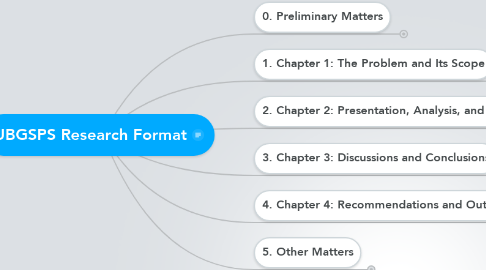 Mind Map: UBGSPS Research Format