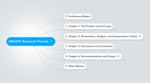 Mind Map: UBGSPS Research Format