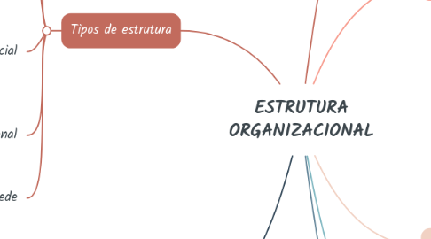 Mind Map: ESTRUTURA ORGANIZACIONAL