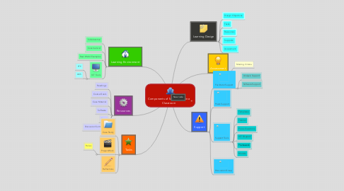 Mind Map: Components of My Ideal Online Classroom