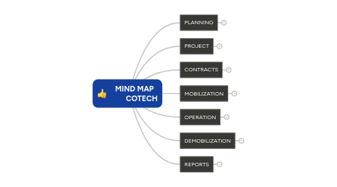 Mind Map: MIND MAP COTECH