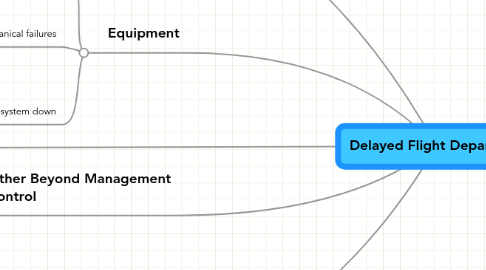 Mind Map: Delayed Flight Departures