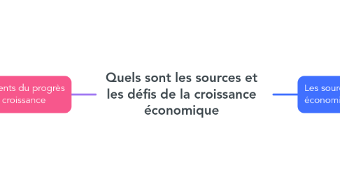Mind Map: Quels sont les sources et les défis de la croissance économique