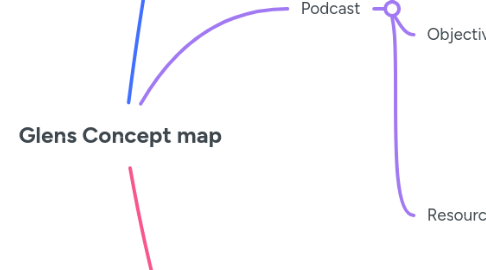 Mind Map: Glens Concept map