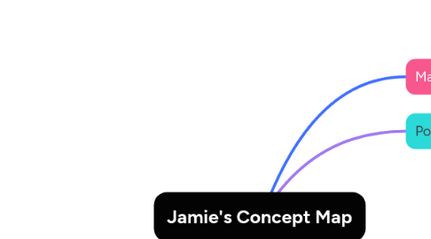 Mind Map: Jamie's Concept Map