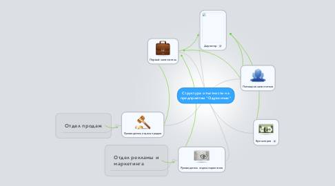 Mind Map: Структура отчетности на предприятии "Одуванчик"