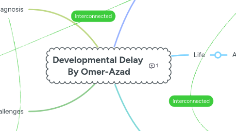Mind Map: Developmental Delay By Omer-Azad