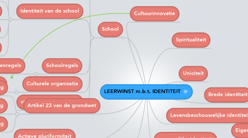 Mind Map: LEERWINST m.b.t, IDENTITEIT