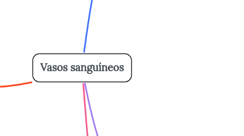 Mind Map: Vasos sanguíneos