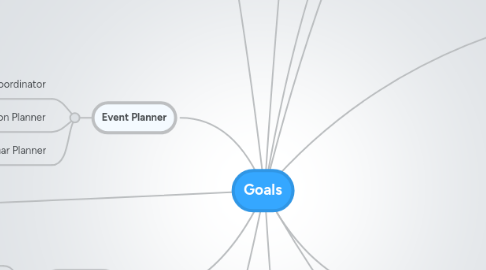 Mind Map: Goals