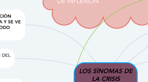 Mind Map: LOS SÌNOMAS DE LA CRISIS AMBIENTAL