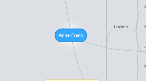 Mind Map: Anne Frank