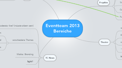 Mind Map: Eventteam 2013 Bereiche