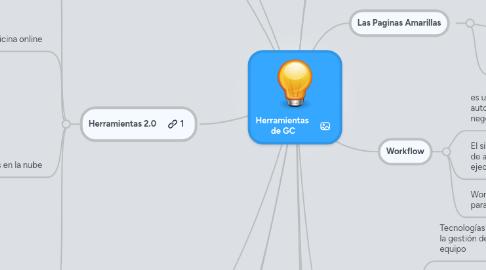 Mind Map: Herramientas  de GC