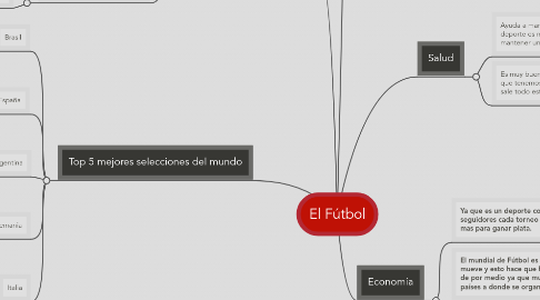 Mind Map: El Fútbol