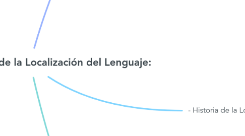 Mind Map: Modelo d- Historia de la Localización del Lenguaje: