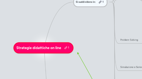 Mind Map: Strategie didattiche on line