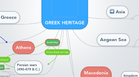 Mind Map: GREEK HERITAGE