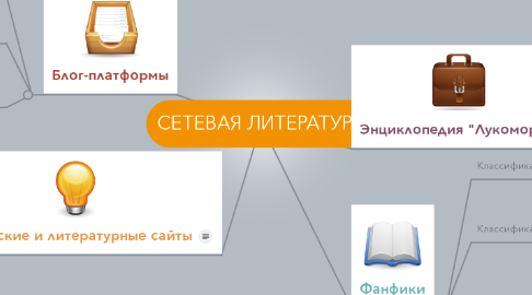 Mind Map: СЕТЕВАЯ ЛИТЕРАТУРА