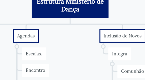 Mind Map: Estrutura Ministério de Dança