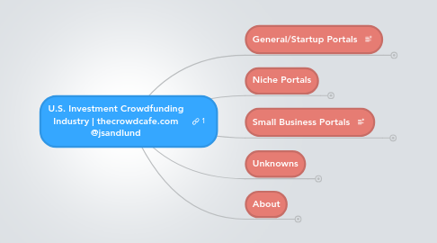 Mind Map: U.S. Investment Crowdfunding Industry | thecrowdcafe.com @jsandlund