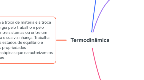 Mind Map: Termodinâmica