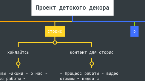 Mind Map: Проект детского декора