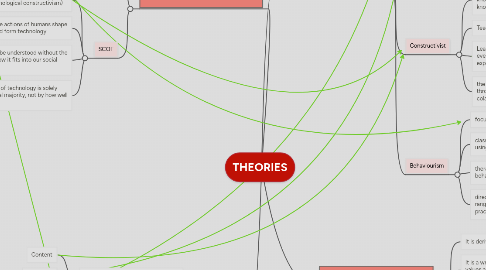 Mind Map: THEORIES