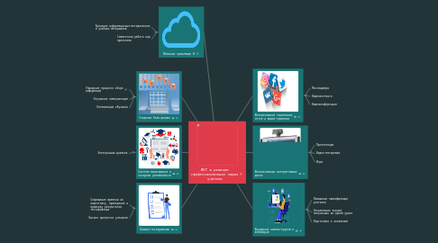 Mind Map: ИКТ в решении профессиональных задач учителя