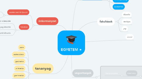 Mind Map: EGYETEM