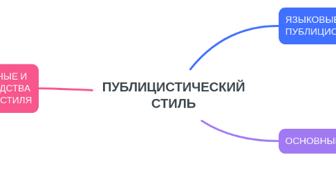 Mind Map: ПУБЛИЦИСТИЧЕСКИЙ СТИЛЬ