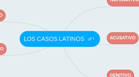 Mind Map: LOS CASOS LATINOS