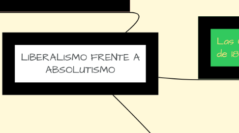 Mind Map: LIBERALISMO FRENTE A ABSOLUTISMO