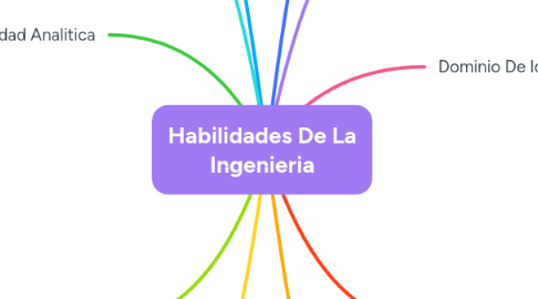 Mind Map: Habilidades De La Ingenieria