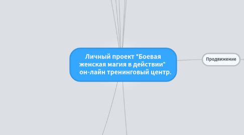 Mind Map: Личный проект "Боевая женская магия в действии"     он-лайн тренинговый центр.