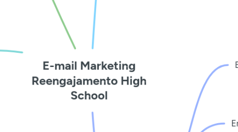 Mind Map: E-mail Marketing Reengajamento High School
