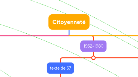 Mind Map: Citoyenneté