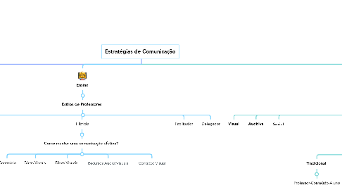 Mind Map: Estratégias de Comunicação