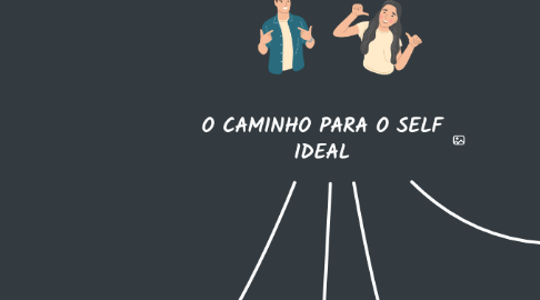 Mind Map: O CAMINHO PARA O SELF IDEAL