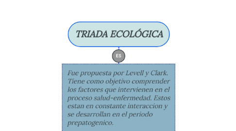 Mind Map: TRIADA ECOLÓGICA