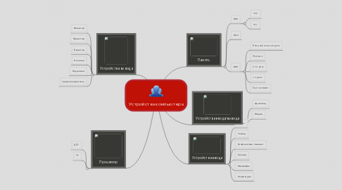 Mind Map: Устройства компьютера