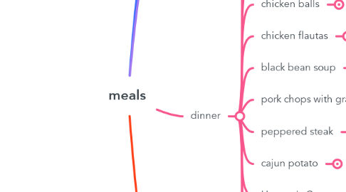 Mind Map: meals