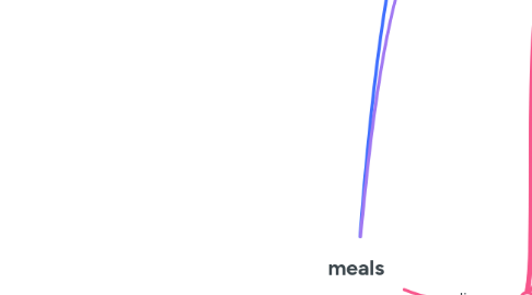 Mind Map: meals